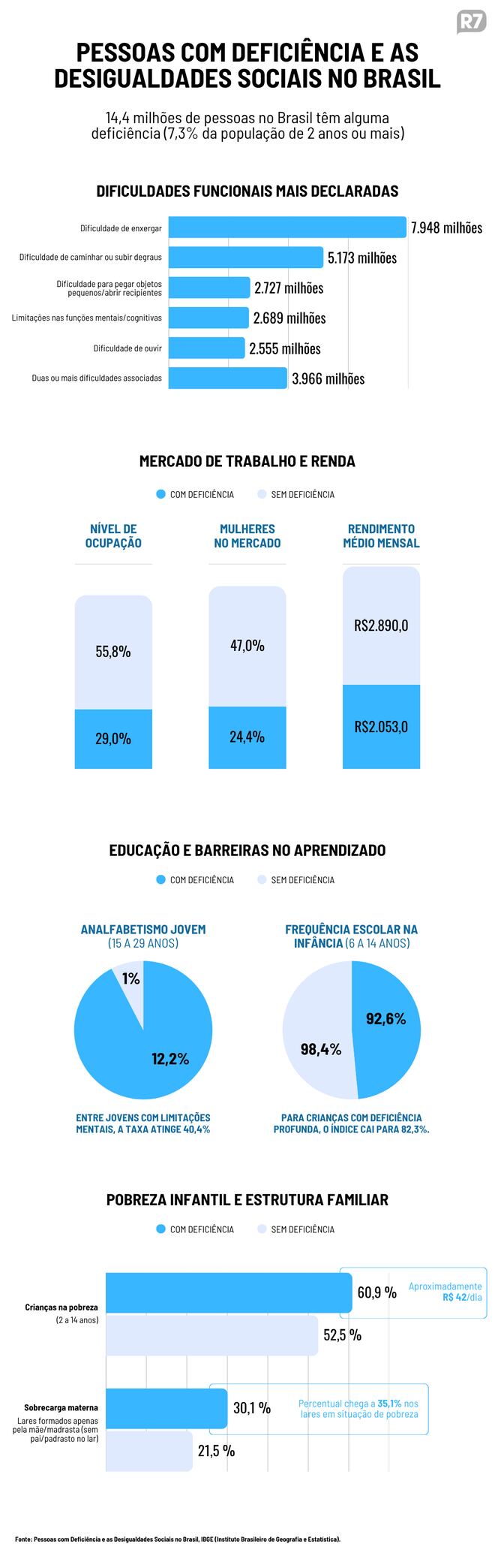 Um terço das pessoas com deficiência no Brasil vive com menos de R$ 42 por dia, diz IBGE