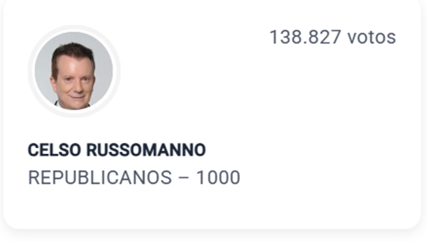 Celso Russomanno é reeleito para deputado federal em SP; veja eleitos