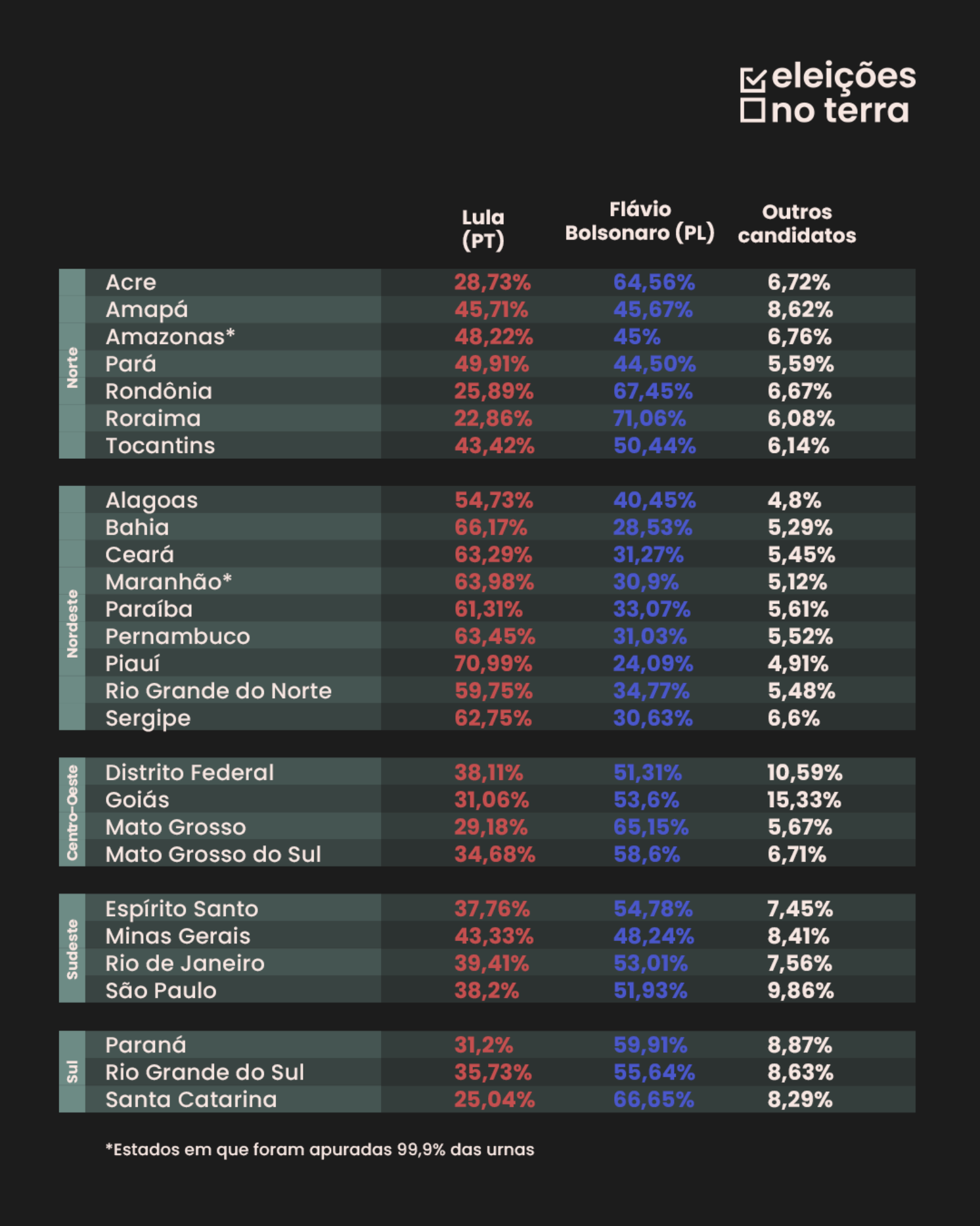 Veja o desempenho de Fl&aacute;vio e Lula nos Estados