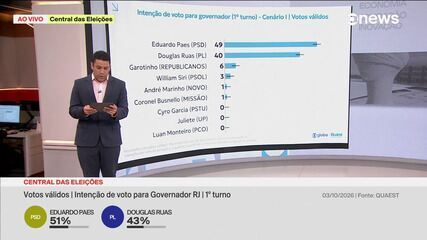 Quaest no RJ, votos válidos: Paes, 49 %; Ruas, 40 %