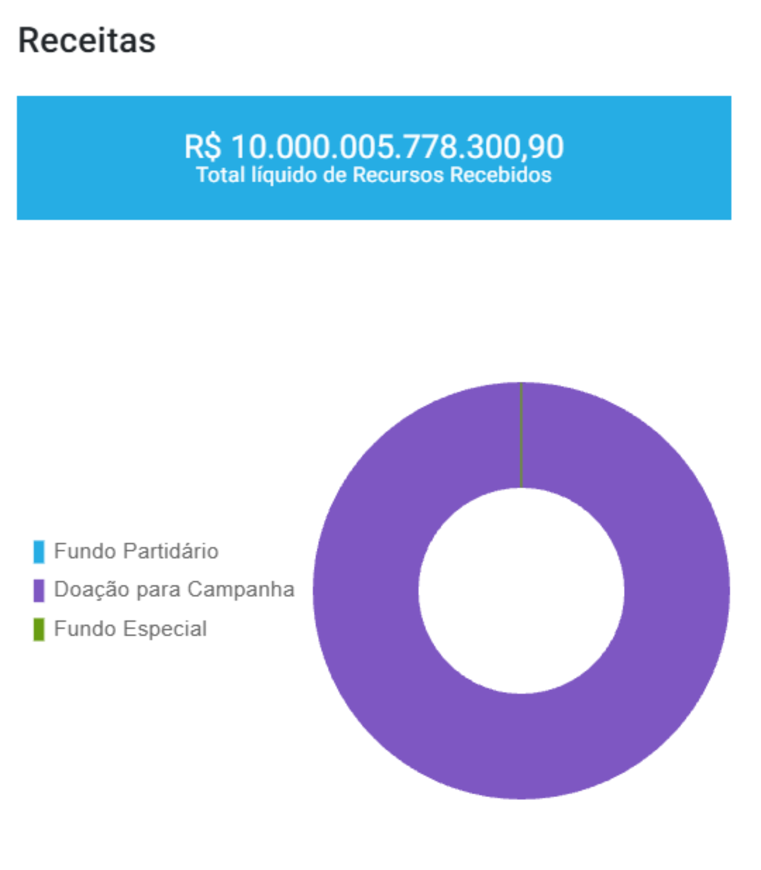 Última atualização da prestação de contas do candidato à deputado estadual Dr. Élcio (MDB-SC) aponta doação de R$ 10 trilhões